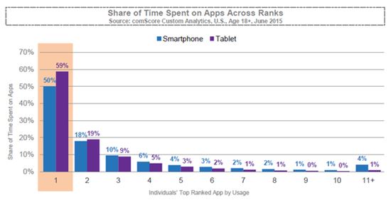 "폰 이용시간 중 50%는 하나의 앱 이용에…상위 10개 앱은 전체 96%"