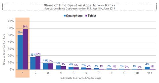 스마트폰 앱 이용시간(사진=컴스코어)