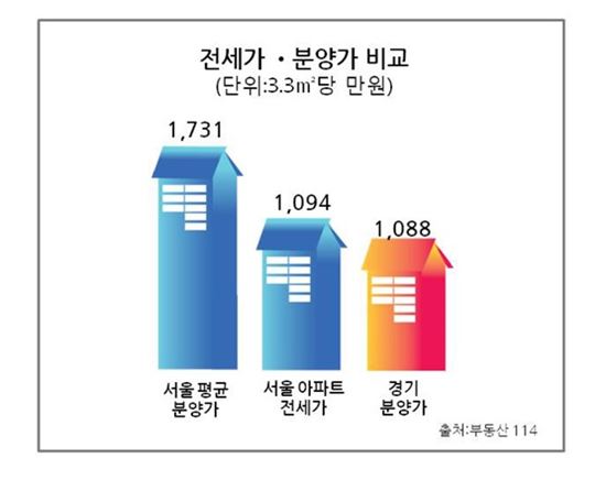 위례 지웰 푸르지오, 강남 전세값으로 내 집 마련 '웃돈 기대 상승'