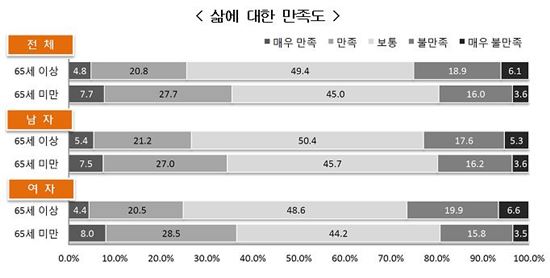 ◇ 고령층 삶에 대한 만족도(자료: 통계청)