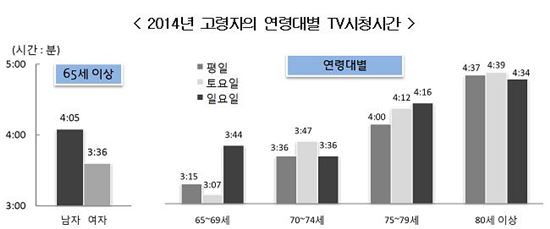 ◇ 고령자의 연령대별 TV시청 시간(자료: 통계청)