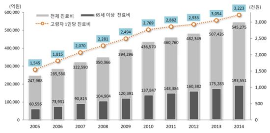 더 팍팍해지는 삶…연금도 일자리도 부족한 고령층