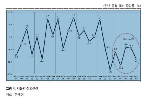 2015년 3/4분기 서울 산업생산