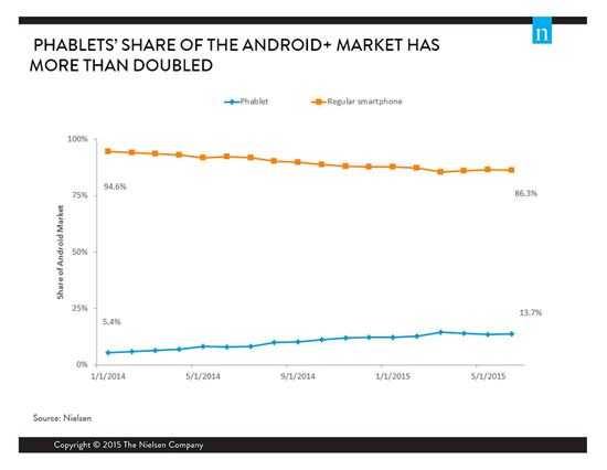 '얼큰이' 스마트폰 패블릿, 1년반 만에 점유율 두배