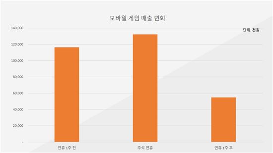 추석 연휴 모바일게임 매출↑…"명절은 게임업계의 '대목'"