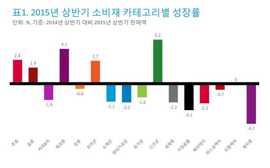 쿡방 열풍에 정체됐던 조미료 시장 깜짝 성장 