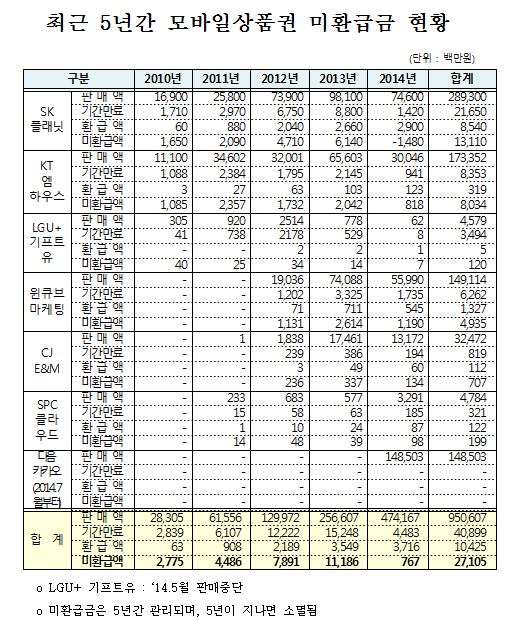 모바일 상품권 미환급금 현황(2010~2014) (자료제공 : 전병헌 의원실)
