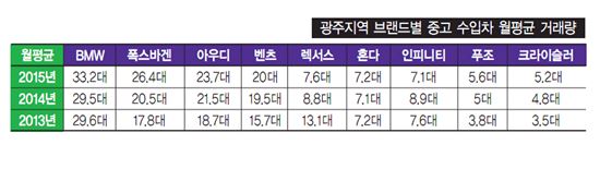 광주 수입승용차 3만대 넘었다