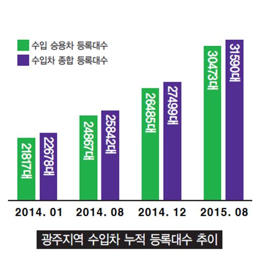 광주 수입승용차 3만대 넘었다
