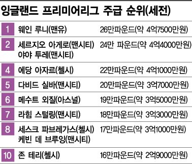 월 20억 버는 꿈 이'루니' "EPL에서 내가 제일 비싸"