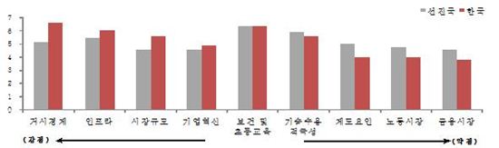 <국가경쟁력 부문별 선진국 평균과 한국의 점수 비교>