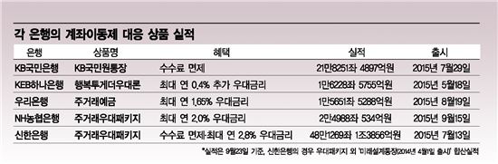 <은행별 계좌이동제 상품 판매 실적>