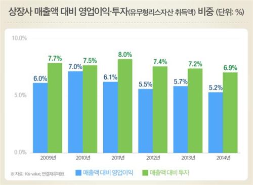 상장기업, 번 돈보다 투자 더 많이해…영업이익의 1.3배