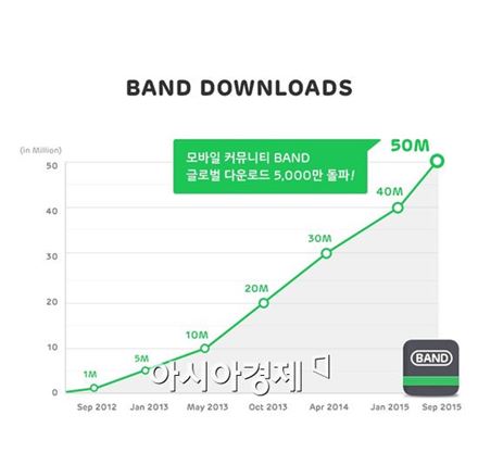 해외로 뻗어나가는 '밴드', 5000만 다운로드 돌파