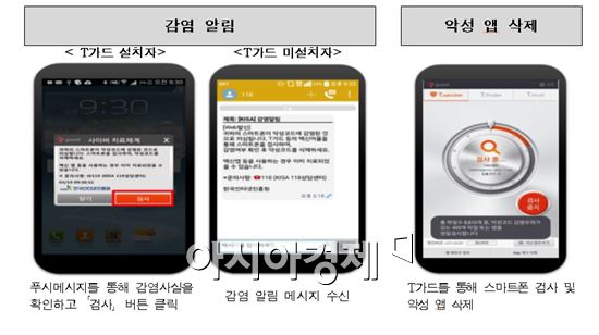 스마트폰 악성앱 감염 알림(예시:SKT 출처"미래부)