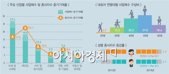 베이비부머 너도나도 창업..사업체 14만개 '껑충' 