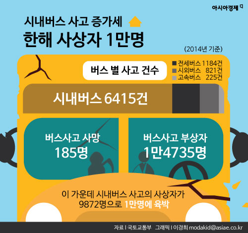 [인포그래픽] 시내버스 사고로 연간 1만명 사상