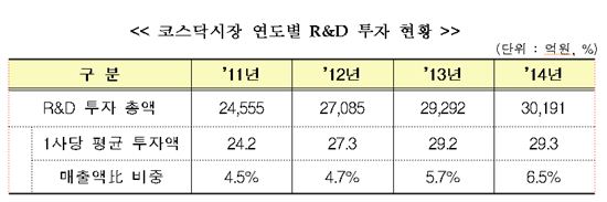 코스닥 상장사, 고용·신규 시설투자 지속적으로 증가  