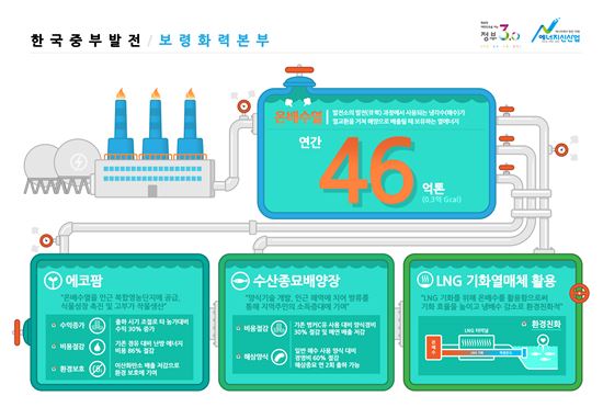 '발전소 냉각수 농업에 재활용' 온배수열 뜨겁다