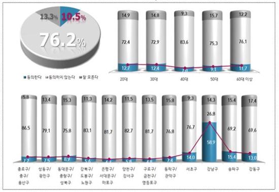옛 한전부지 개발에 따른 공공기여금의 강남구 단독 사용에 대해 서울시민의 76.2%가 반대한다는 의견을 밝혔다. 출처-서울시의회 