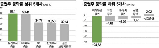 올해 증권株 수익률 미래에셋 '꼴찌'…유진·KTB證 50%대