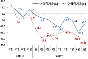 수출입 부진…무역 1조달러 달성 가능성 희박(종합)