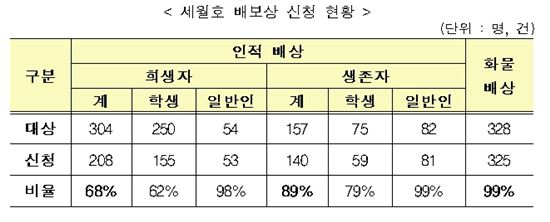 세월호 피해자 75% 배상금 신청…민사소송 이어질 듯(종합)