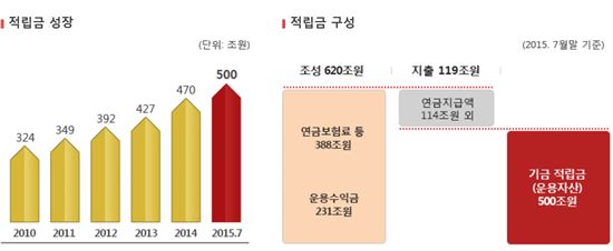 ◇ 국민연금기금 적립액 현황(자료: 국민연금기금운용본부)