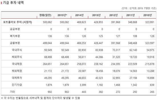 ◇ 국민연금기금 투자 현황(자료: 국민연금기금운용본부)