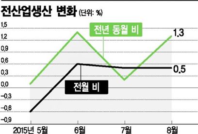 <자료=통계청>