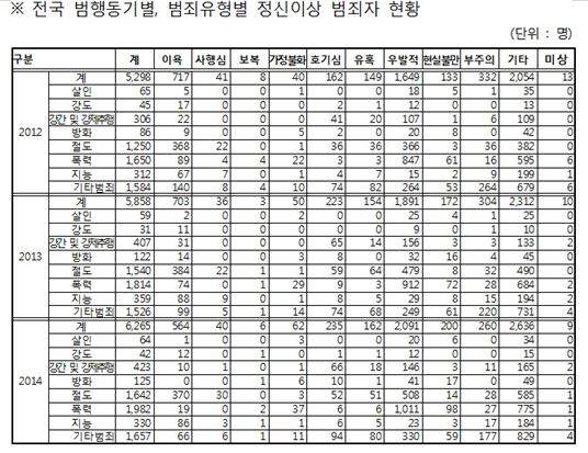 정신이상 범죄 급증…남자가 여자보다 3배 많아