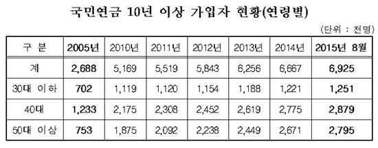 (자료=국민연금공단)