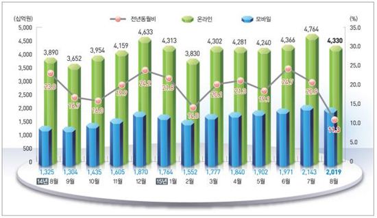 모바일쇼핑 거래액 2개월 연속 2조원 돌파