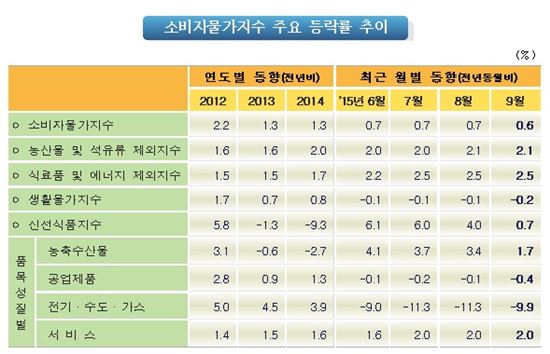 10개월째 0%대 물가.."연말엔 'D의 공포' 줄어들 것"