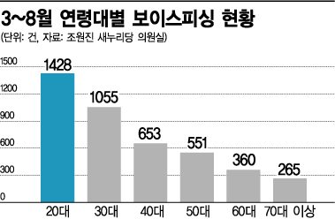 [백수를 울리는 금융사기] “당신이 28세라면…계좌번호 좀 불러주세요”