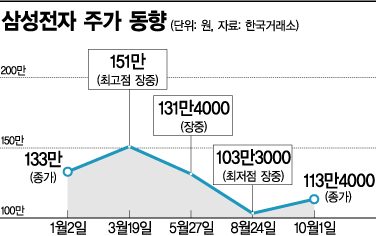 삼성전자, 실적이냐 가치냐