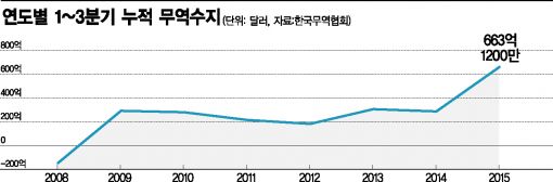 사상최대 무역흑자…'불황형' 논란