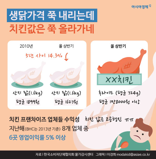 [인포그래픽] 생닭 가격 내려도 치킨 비싼 이유는?
