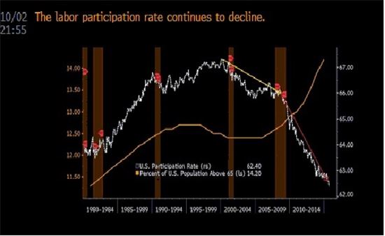 [표]美 9월 경제활동 참여율 62.4%…1977년이후 최저