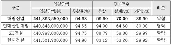 입찰 결과(자료 제공 : 공정거래위원회)