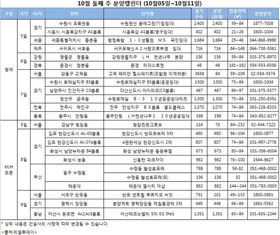 분양시장 다시 활기…9805가구 청약·견본주택 11곳 개관