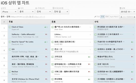 중국 iOS 마켓 인기 순위. 최고 매출 부분에서 중국 게임이 상위권을 독식하고 있다.(사진=앱애니)