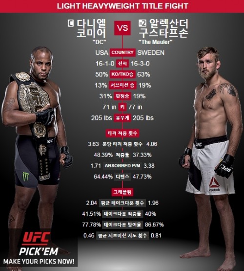 UFC 코미어, 구스타프손 꺾고 ‘챔피언 방어’ 성공