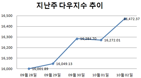 [주간뉴욕전망] 2% 무너진 美금리…금리인상 물 건너갔다? 