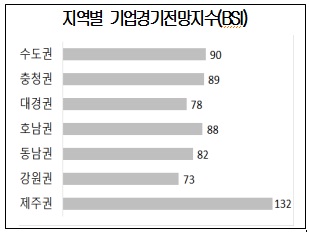 요우커 귀환에 제주 경기전망 '껑충'…"연말 경기회복 기대"