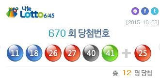 로또 670회 당첨번호 11·18·26·27·40·41…1등 당첨지역은?