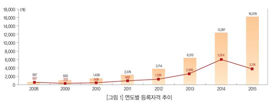 비공인 민간자격증 극성…"질 관리 無"