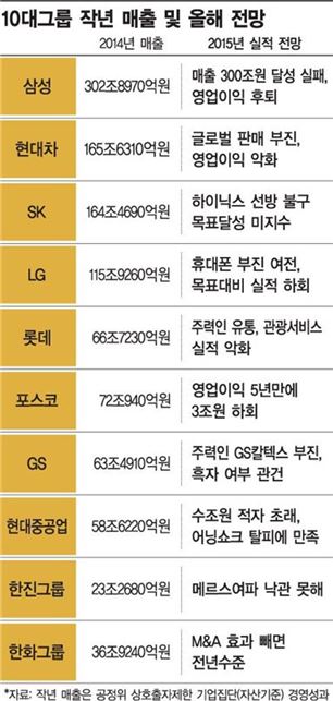 [10대그룹 목표달성 비상]올 목표달성…아무도 없다
