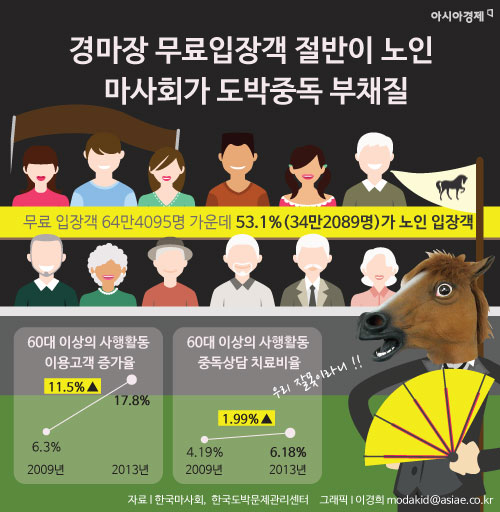 [인포그래픽] 경마장 이용객 절반이 노인