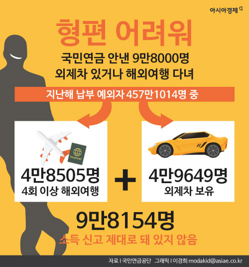 [인포그래픽] 형편 어려워 국민연금 안낸 10만명…해외여행·외제차 구입?